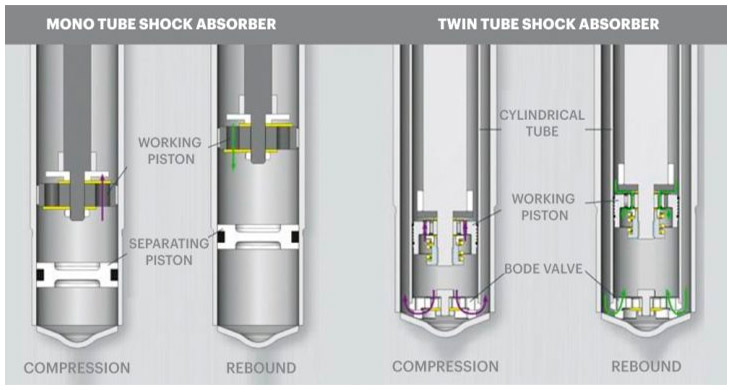 What Type of Shocks Give the Smoothest Ride?