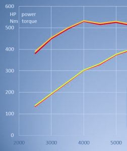 HP and Torque